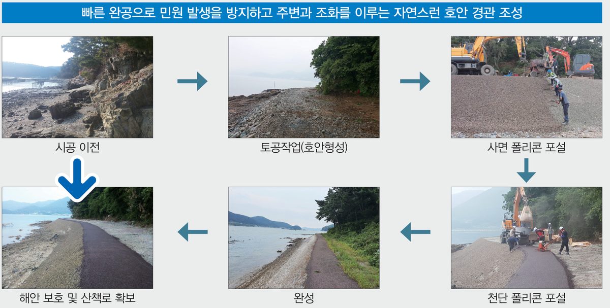 하천 · 해안용 시공 과정 사진 — 시공 이전, 토공작업, 사면 포설, 천단 포설, 완성, 해안 보호 및 산책로 확보