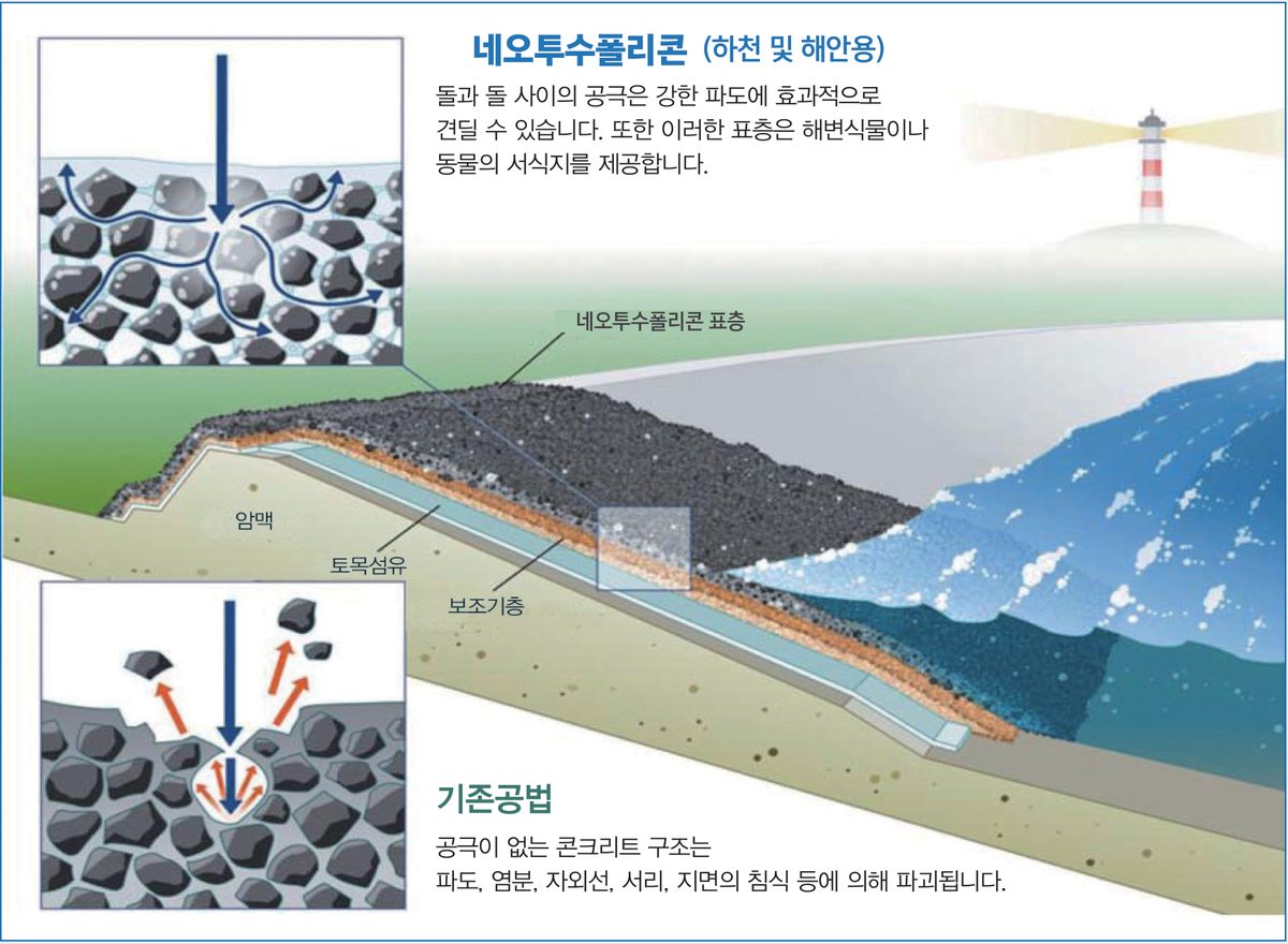 해안 사면에 시공된 네오폴리콘 표층 구조 단면도 — 표층, 토목섬유, 보조기층과 기존 콘크리트 공법 비교