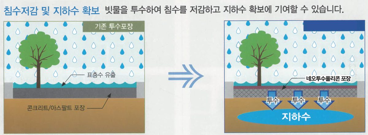 기존 포장은 빗물이 표면으로 흐르고 네오폴리콘은 지하로 투수되는 비교 도해