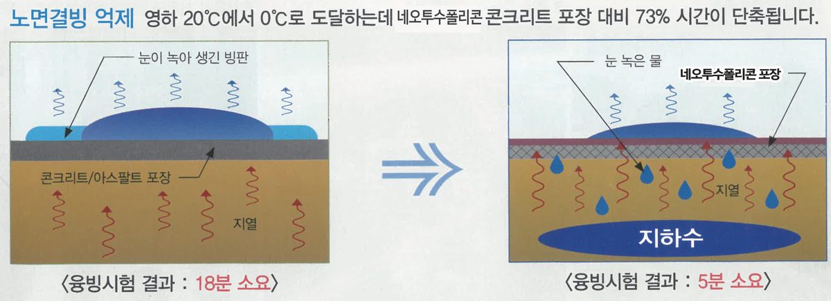 콘크리트 포장과 네오폴리콘 포장의 노면 결빙 비교 도해 — 융빙 18분 대 5분