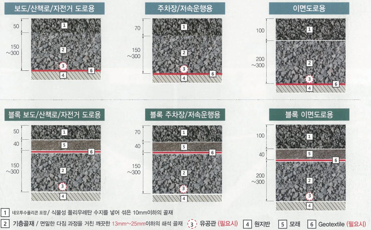 용도별 네오폴리콘 표준 단면도 — 보도, 주차장, 이면도로 및 블록형