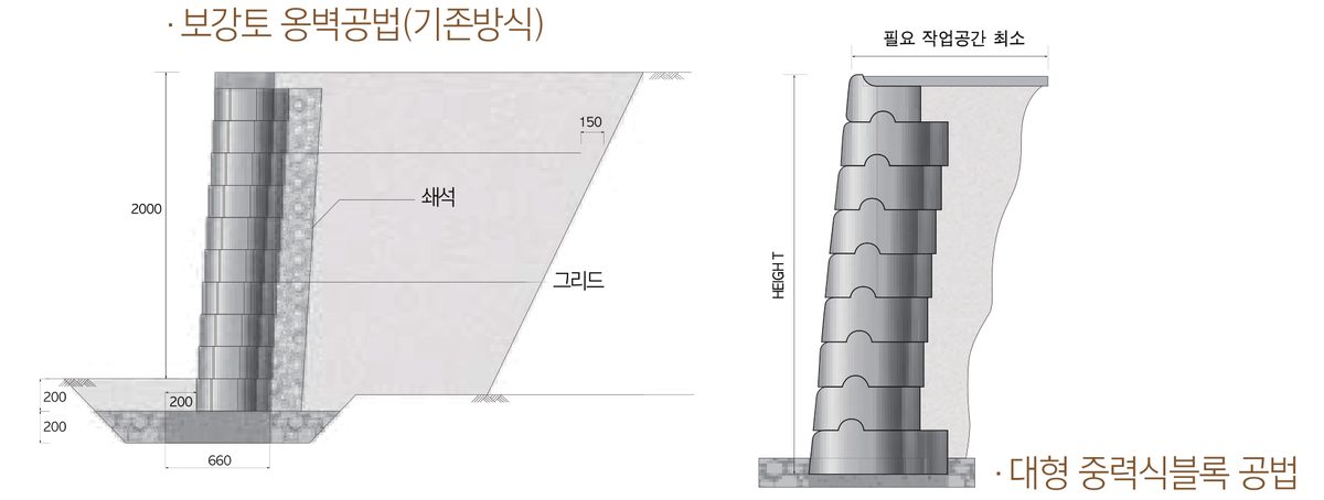 기존 보강토 옹벽공법과 대형 중력식블록 공법 비교 단면도